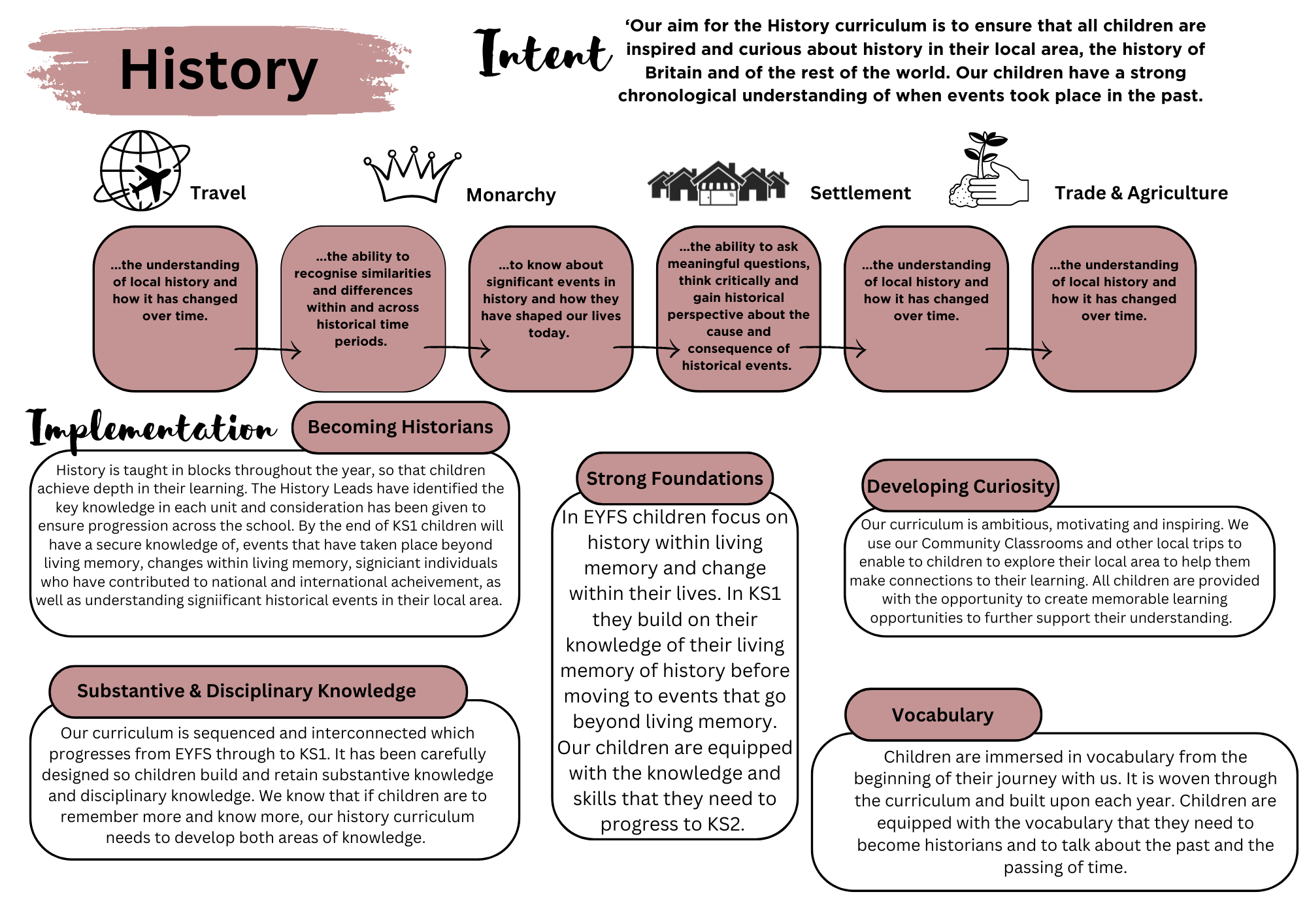 History intent at Trenance Learning Academy